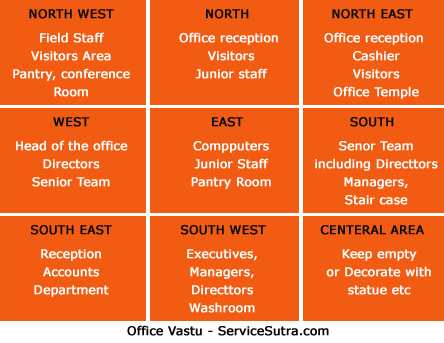 Vastu tips for home and office